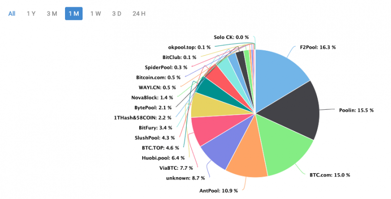 Пулы Antpool и BTC.com потеряли лидерство по хэшрейту в сети Биткоина