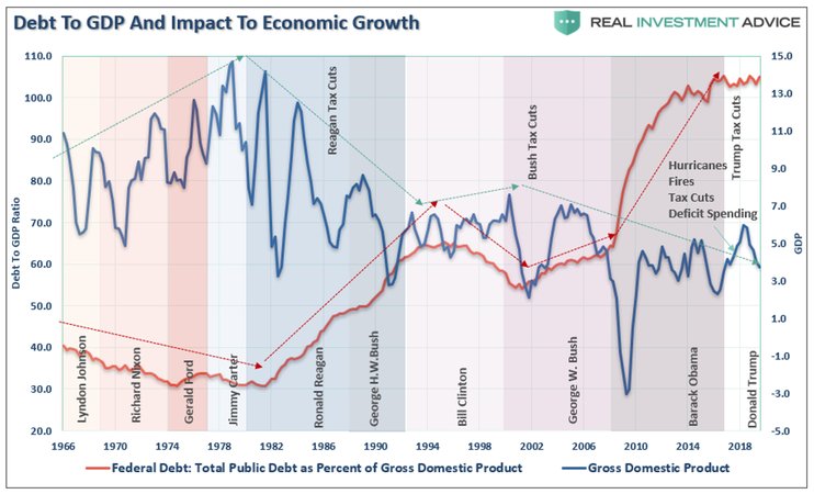 Иллюзия Пауэлла: экономика должна расти быстрее, чем долги 