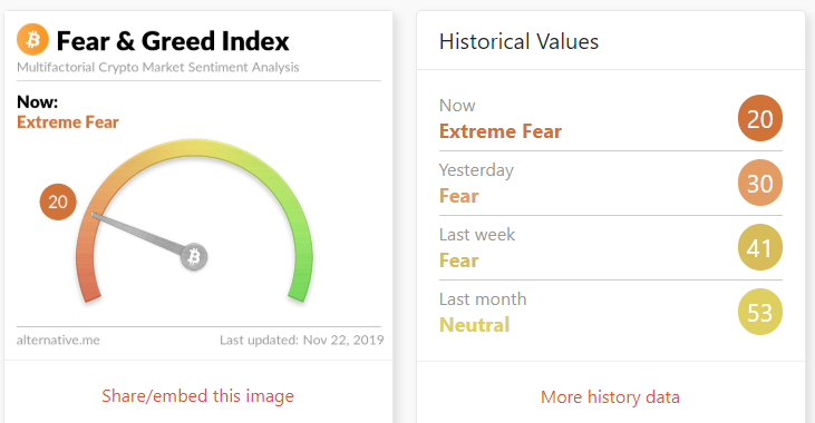 «Индекс страха» достиг экстремальных значений на фоне падения биткоина до $7000 