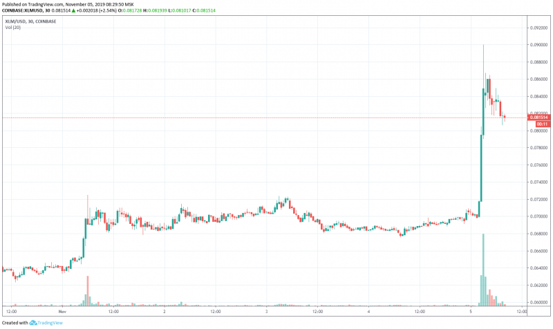 Компания Stellar уничтожила 55 млрд монет XLM 