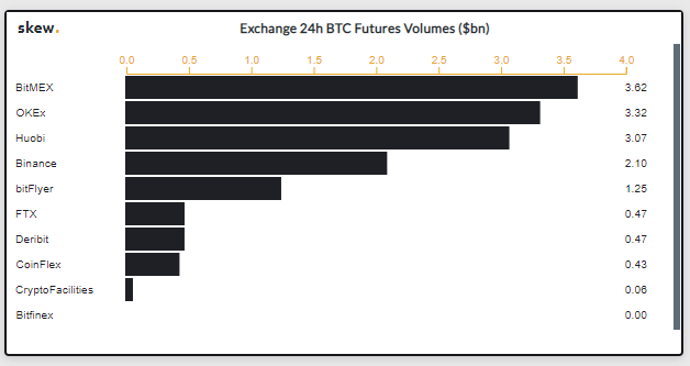 Курс Bitcoin (BTC) показал рост и зафиксировался на выше $7500