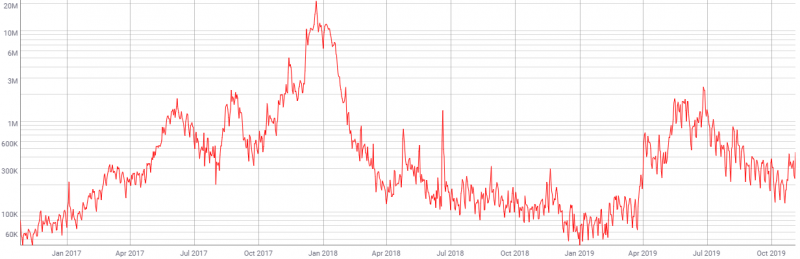 Майнеры и разработчики ZCash заработали $1 млрд на наградах и комиссиях