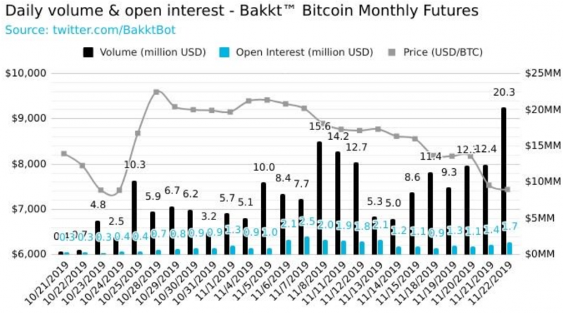 Объём торгов биткоин-фьючерсами Bakkt впервые превысил $20 млн