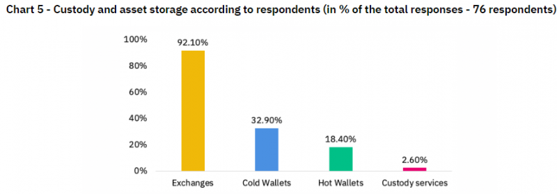 Опрос Binance: 54% крупнейших клиентов держат в своих портфелях от 1 до 10 криптовалют