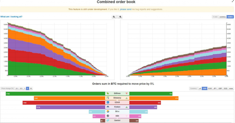 Падение биткоина ниже $8 800 повлекло ликвидацию $57 млн в длинных позициях на BitMEX