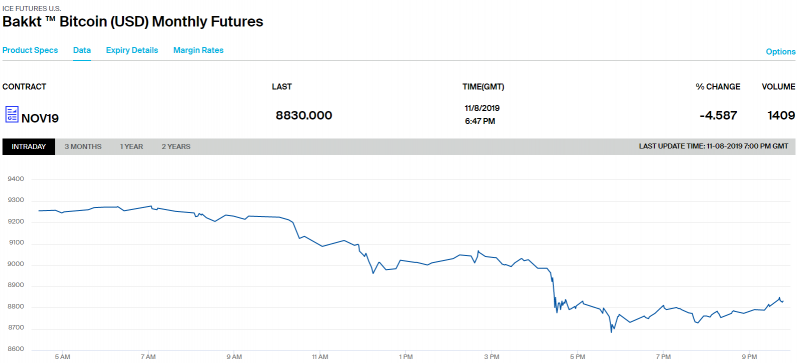 Падение биткоина ниже $8 800 повлекло ликвидацию $57 млн в длинных позициях на BitMEX