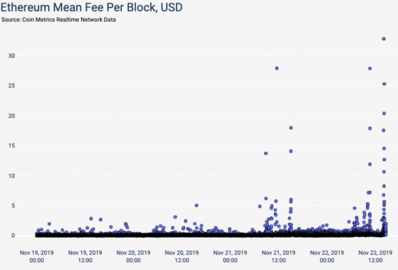 Размер комиссий Ethereum в определённых блоках достиг аномальных $30