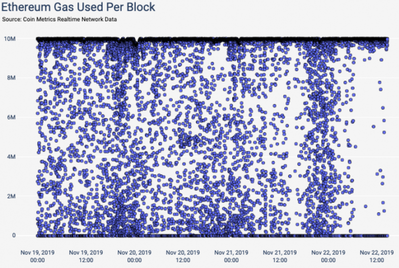 Размер комиссий Ethereum в определённых блоках достиг аномальных $30