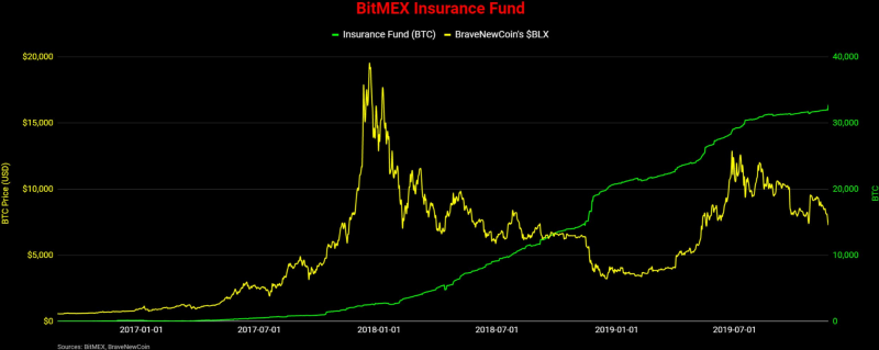 Резкое падение цены биткоина спровоцировало рост страхового фонда BitMEX и числа запросов в Google