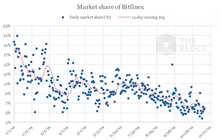 Рыночная доля Bitfinex падает, пока у Binance и Poloniex этот показатель идет в рост 