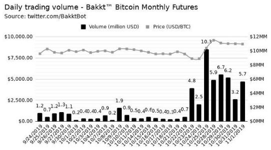 Skew: Суммарный объем активных позиций на Bakkt составляет уже более $1 млн 