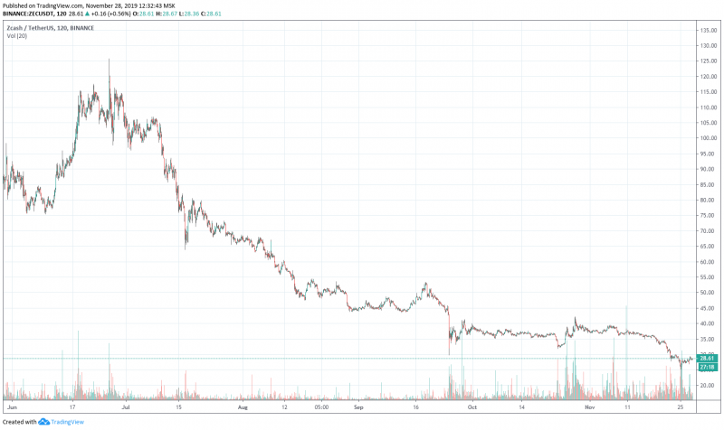 В сети ZCash пройдет очередное обновление 