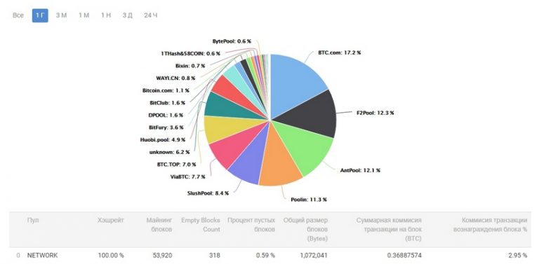 За этот год майнеры добыли больше биткоинов, чем планировалось 