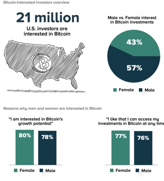 43% криптовалютных инвесторов являются женщинами