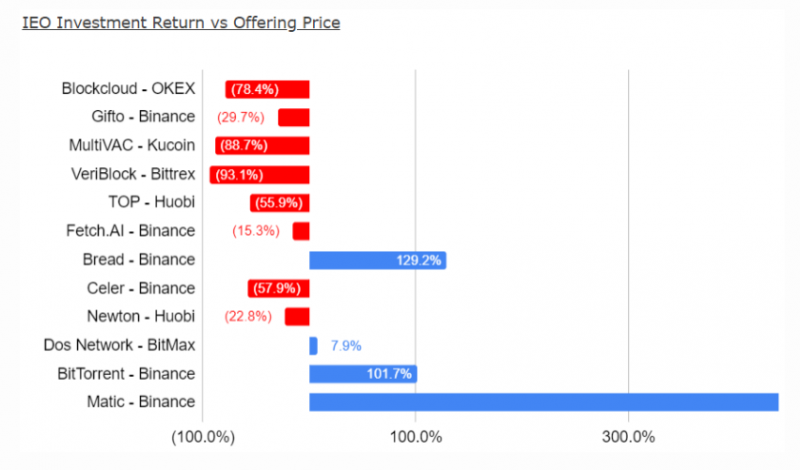 Исследование BitMEX: «Большинство выведенных на IEO токенов потеряли в цене более 80%»