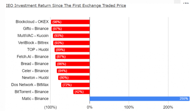 Исследование BitMEX: «Большинство выведенных на IEO токенов потеряли в цене более 80%»