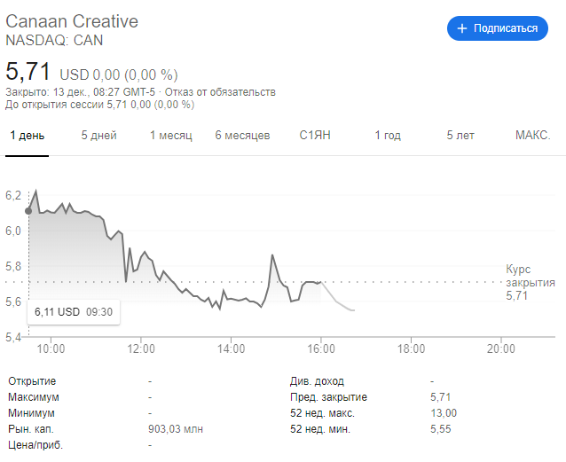 Акции майнинговой компании Canaan потеряли 40% в цене 