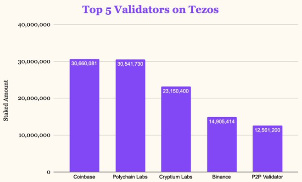 Биржа Coinbase стала крупнейшим валидатором в блокчейне Tezos