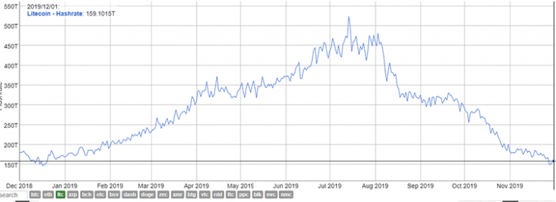 Хешрейт Litecoin упал на 70% — до годовых минимумов 