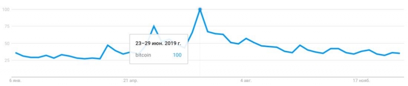 Как цена биткоина коррелирует с поисковыми запросами в Google 