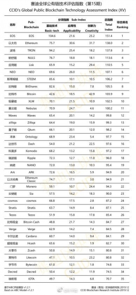 Китай опубликовал официальный рейтинг криптовалют на декабрь 2019