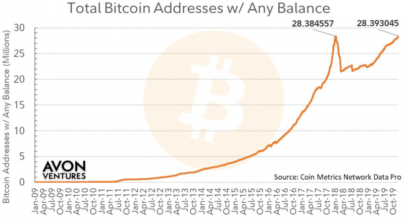 Количество биткоин-адресов с остатком выше 0 BTC выросло до нового рекорда 