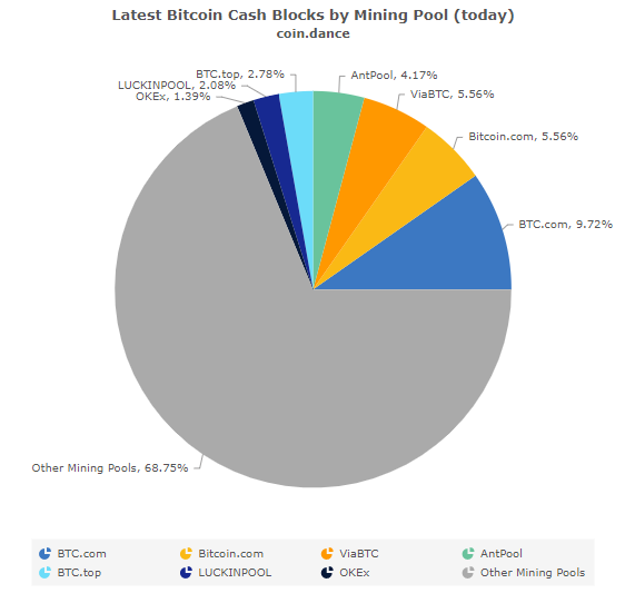 Неизвестные майнеры завладели почти 70% хеш-рейта сети Bitcoin Cash