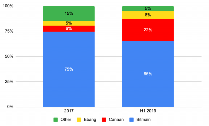 Проклятие китайских крипто-майнеров: Акции Canaan обвалились на 47%, но Bitmain и Ebang до неё далеко