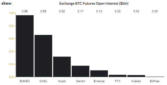 В страховом фонде биржи BitMEX хранится 33 470 биткоинов 