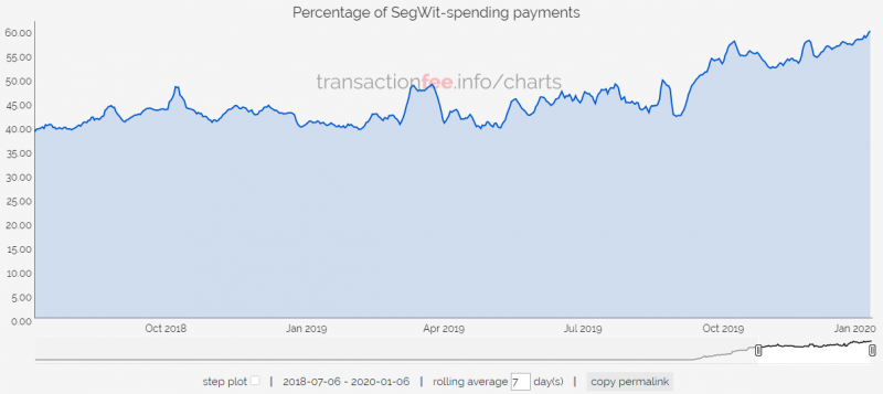 Доля SegWit-платежей в сети биткоина в начале января превысила 65%   