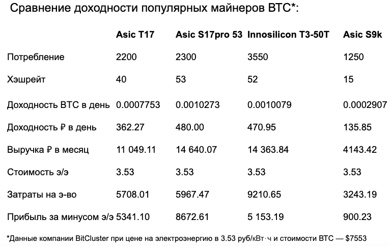 Майнинг биткоина в России: доходность и варианты добычи BTC