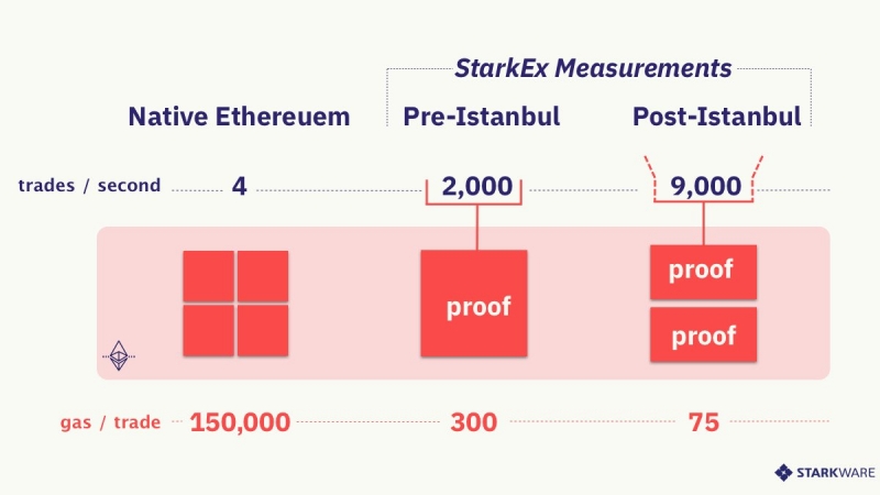 StarkWare: Обновление Istanbul увеличило возможности по масштабированию Ethereum в 2 000 раз