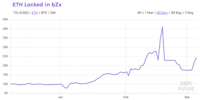 Доверие к DeFi возвращается: объемы депозитов на  bZx снова растут