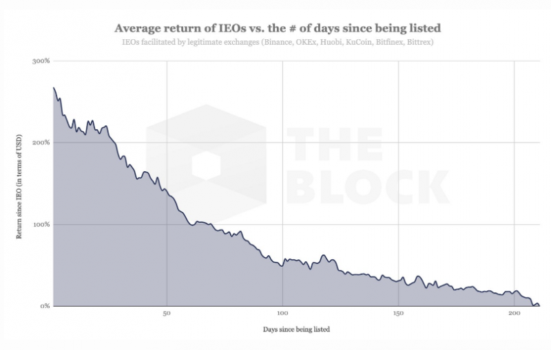 Аналитик The Block: «IEO никому больше не интересны»