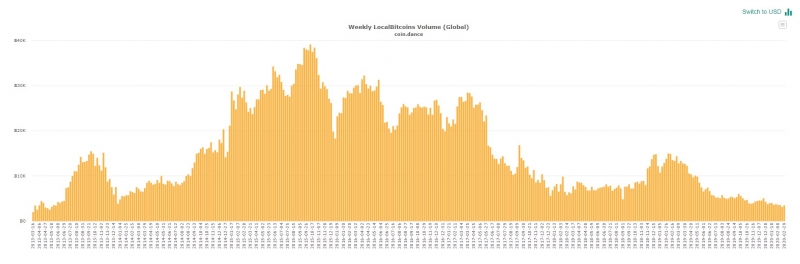 Активность пользователей платформы LocalBitcoins упала до нового минимума   