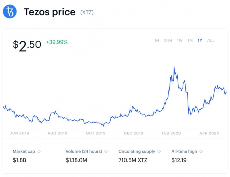 Альткоин Tezos с начала 2020 года взлетел в цене на 85%   