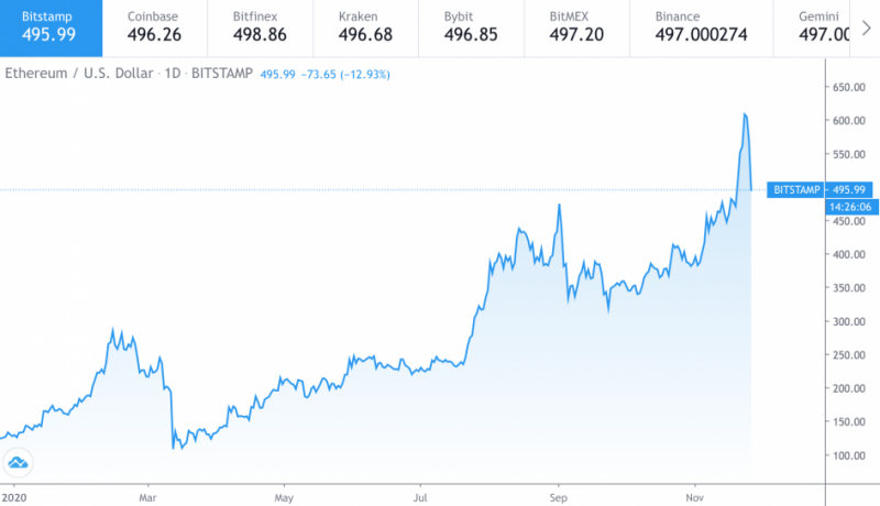 Аналитик предупредил о дальнейшем падении цены Ethereum 