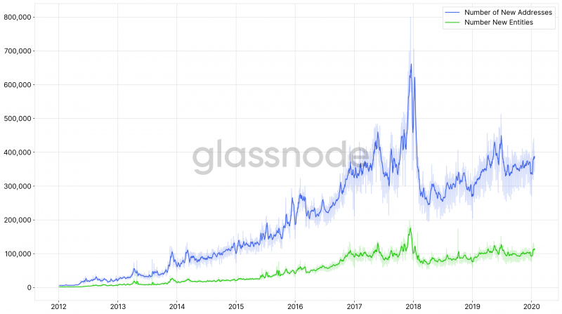 Аналитики GlassNode подсчитали количество держателей биткоинов   