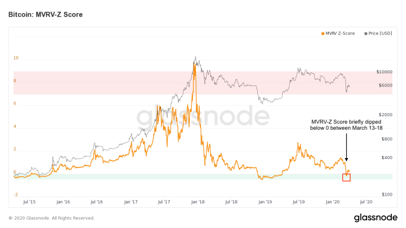 Аналитики Glassnode ждут дальнейшего роста биткоина 