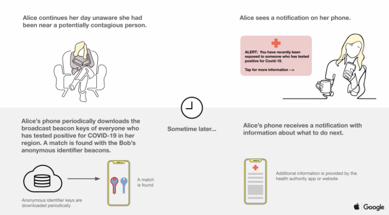 Apple и Google будут отслеживать заболевших коронавирусом с помощью bluetooth. Это угрожает моей приватности? 