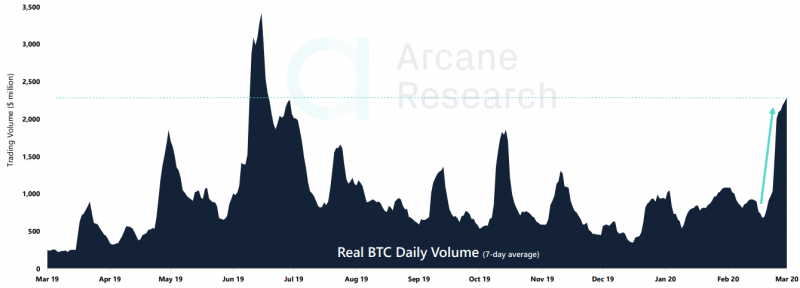 Arcane Research: корреляция биткоина с индексом S&P 500 пошла на спад 