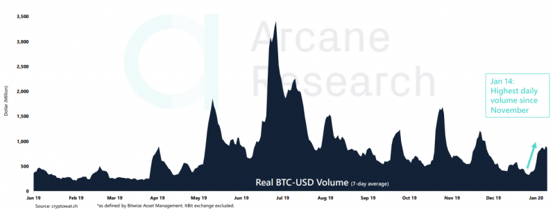 Arcane Research: Крейг Райт и низкая ликвидность спровоцировали памп Bitcoin SV 