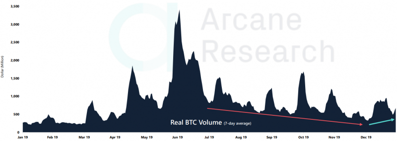 Arcane Research: криптовалютный «индекс страха и жадности» вырос до августовских отметок 