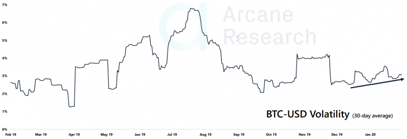 Arcane Research: криптовалютный «индекс страха и жадности» вырос до августовских отметок 