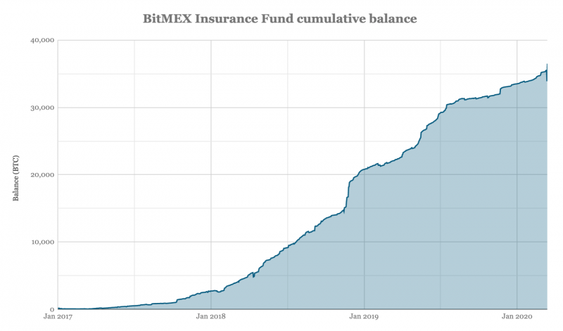 Падение рынка увеличило страховой фонд BitMEX и уполовинило фонд Deribit