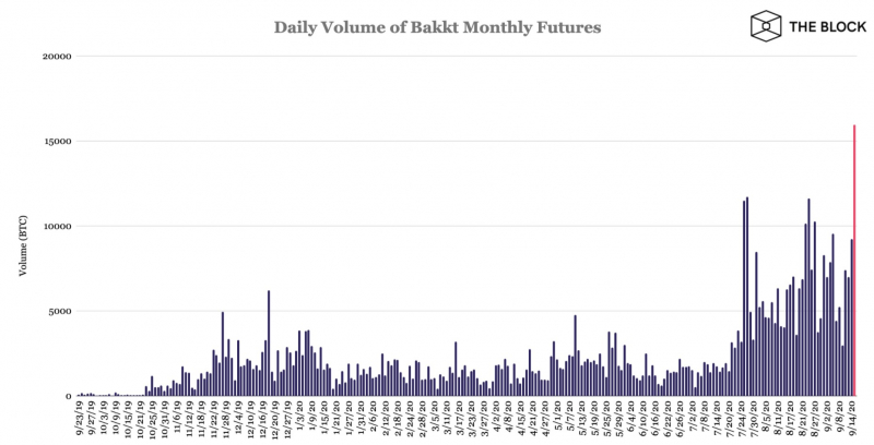 Bakkt зафиксировала новый максимум на рынке поставочных биткоин-фьючерсов   