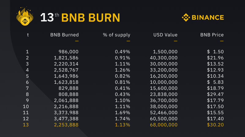 Binance отчиталась о крупнейшем сжигании BNB в фиатном эквиваленте за все время