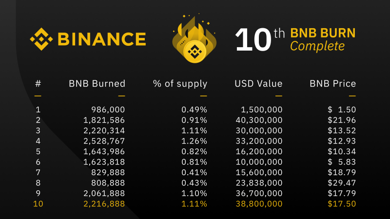 Binance отчиталась о втором крупнейшем сжигании BNB в долларовом выражении за всё время