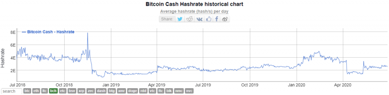Bitcoin Cash стремительно слабеет по отношению к биткоину   