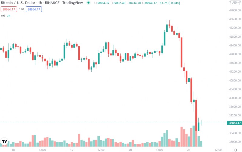 Bitcoin dumps to hit six-month lows near $38K